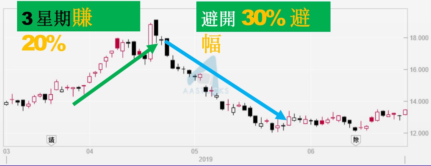 吉利 175 2019：3 月 29 日 $14.84 買入，4 月 23 日賣出，三星期賺 20%，避開 30% 跌幅