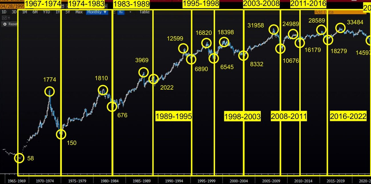 恒生指數經濟週期 1967–2022，每個週期的頂與底