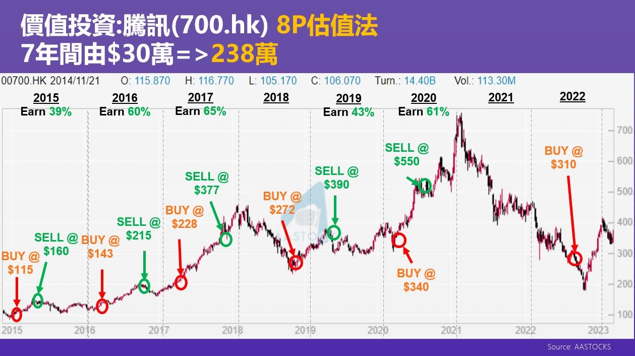 騰訊 700.HK 七年 8P 估值法 BUY／SELL 紀錄