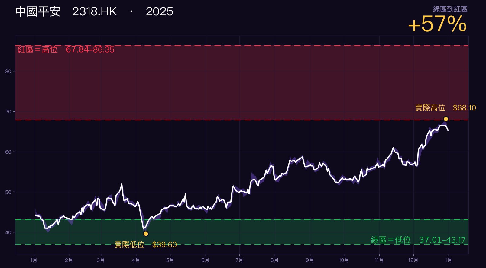 中國平安 2318.HK：紅區＝高位帶、綠區＝低位帶，對照 2025 年實際走勢